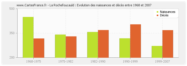 La Rochefoucauld : Evolution des naissances et décès entre 1968 et 2007
